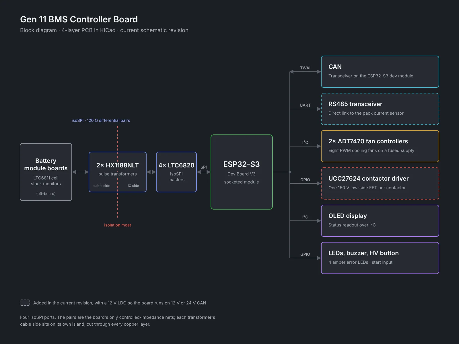 Gen 11 BMS controller board block diagram