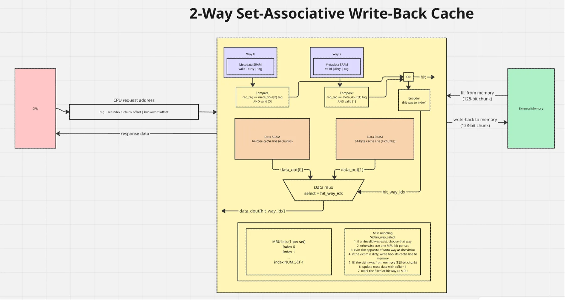 2-way set-associative write-back cache diagram