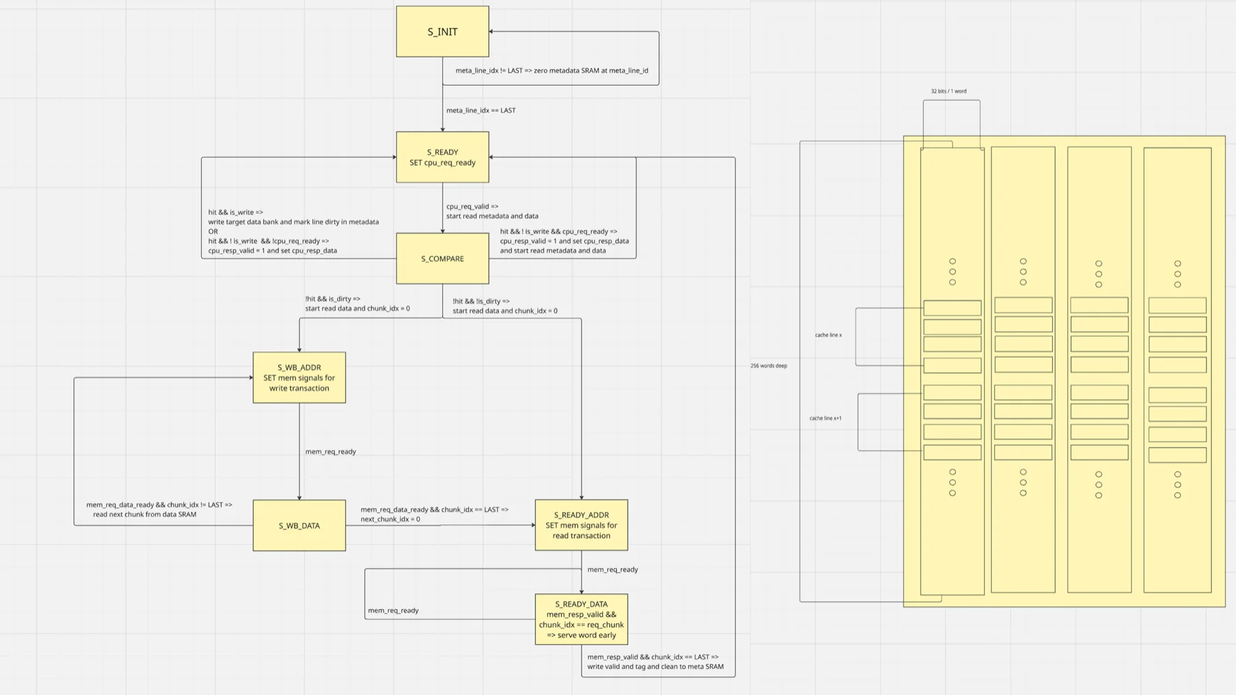 Direct-mapped cache FSM and SRAM bank layout