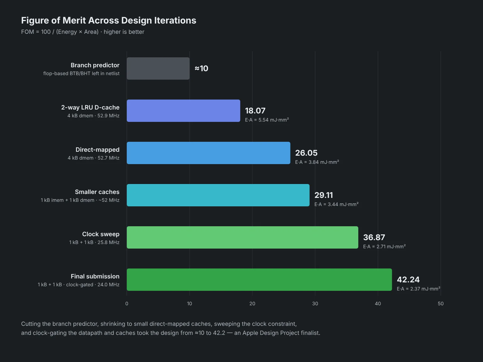 Figure of merit across design iterations