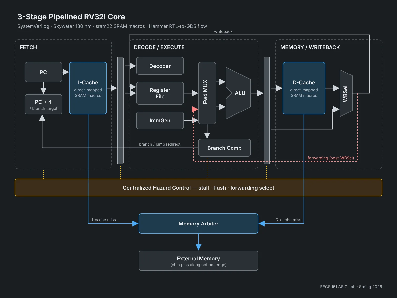3-stage pipelined RV32I core block diagram